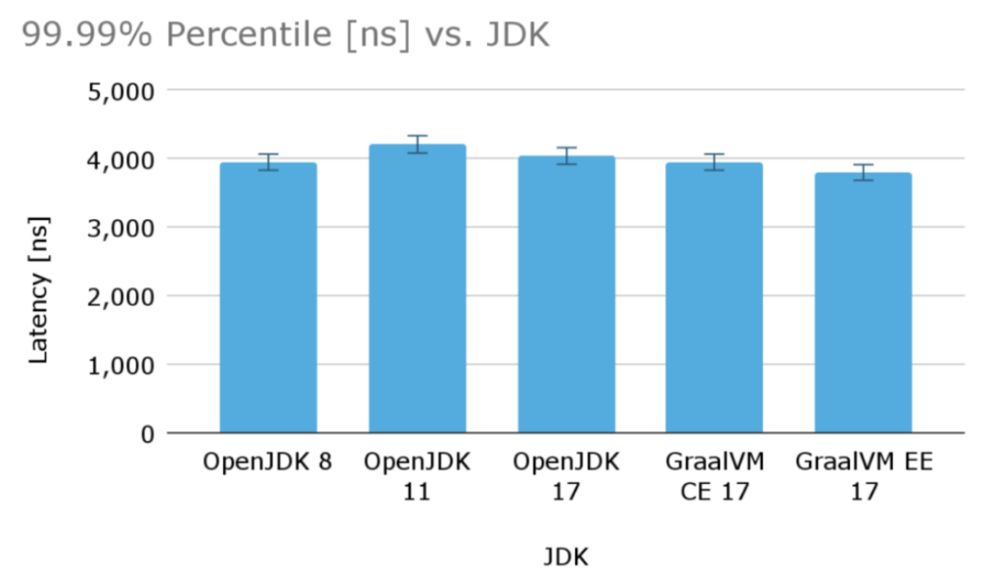 哪个版本的JVM最快？_数据_06