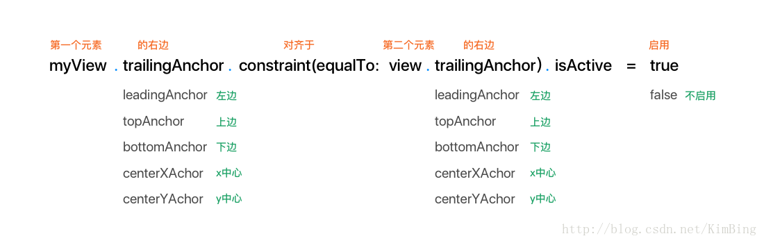 NSLayoutConstraint 自动布局关系说明 Anchor iOS Swift_autoLayout
