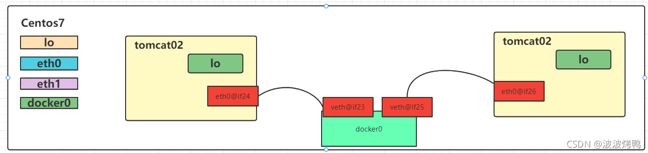 云原生时代必须具备的核心技能之Docker高级篇(Docker网络详解)_java_15