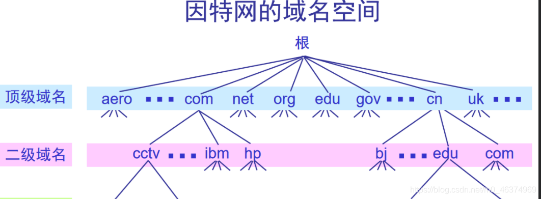 计算机网络学习（九）—应用层的概述_网络_10
