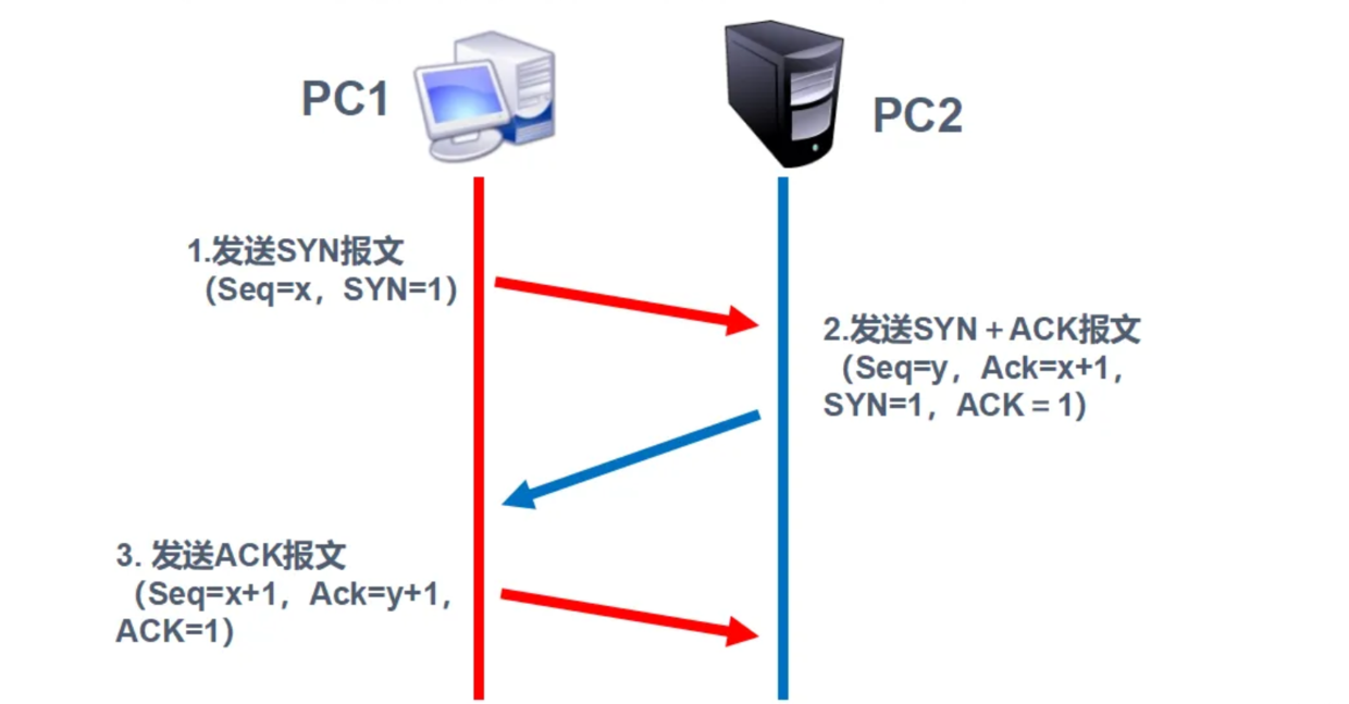 TCP协议三次握手过程_TCP协议