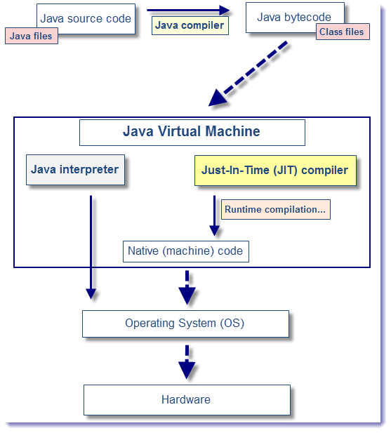 从源代码到机器代码，Java语言中发生了什么？_Java_02