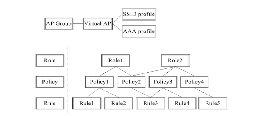 自学Aruba3.1-Aruba配置架构-WLAN配置架构_加密方式_02