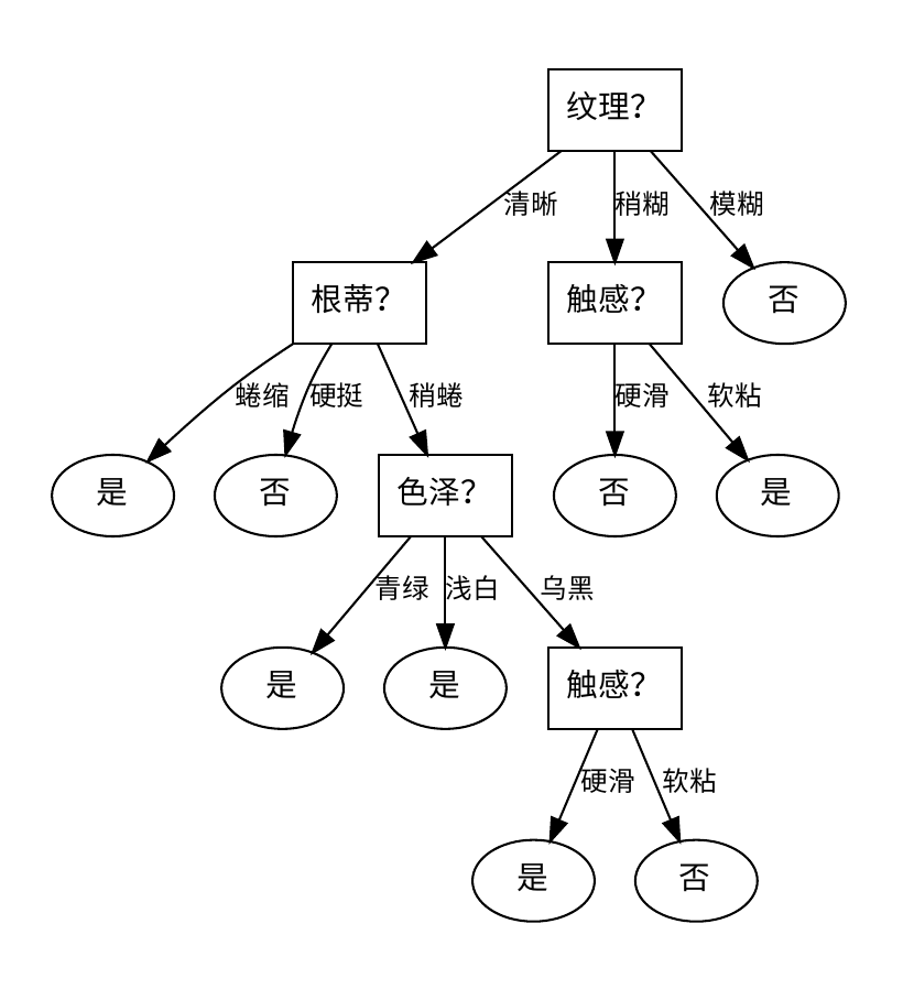 [决策树]西瓜数据graphviz可视化实现_决策树