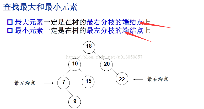 《数据结构复习笔记》--二叉搜索树_结点_04