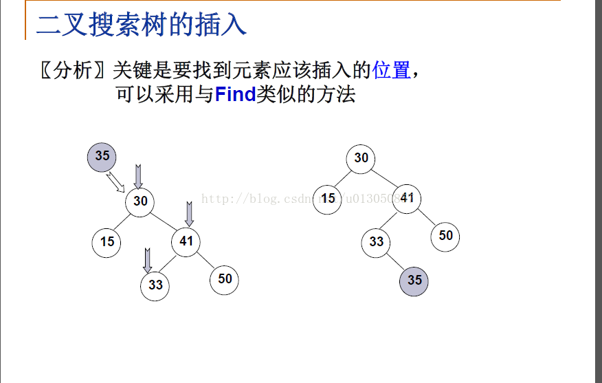 《数据结构复习笔记》--二叉搜索树_查找树_05