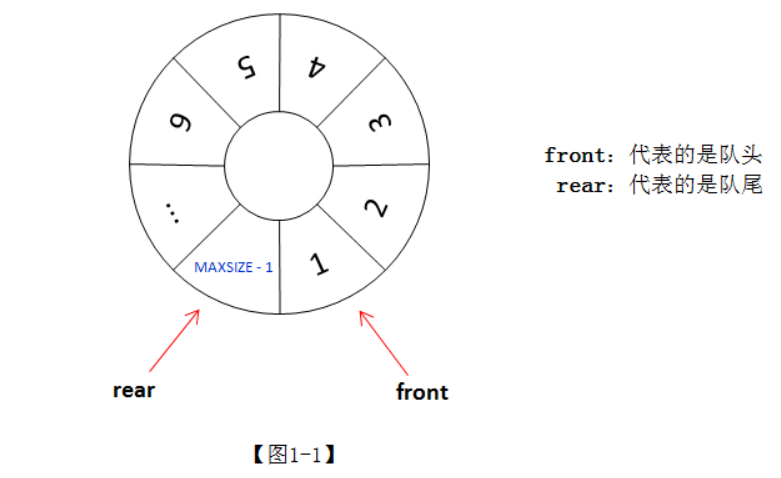 03（数据结构考研）队列相关操作代码_循环队列
