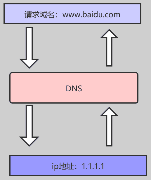 【第四期】网络层、传输层、应用层_服务器_07