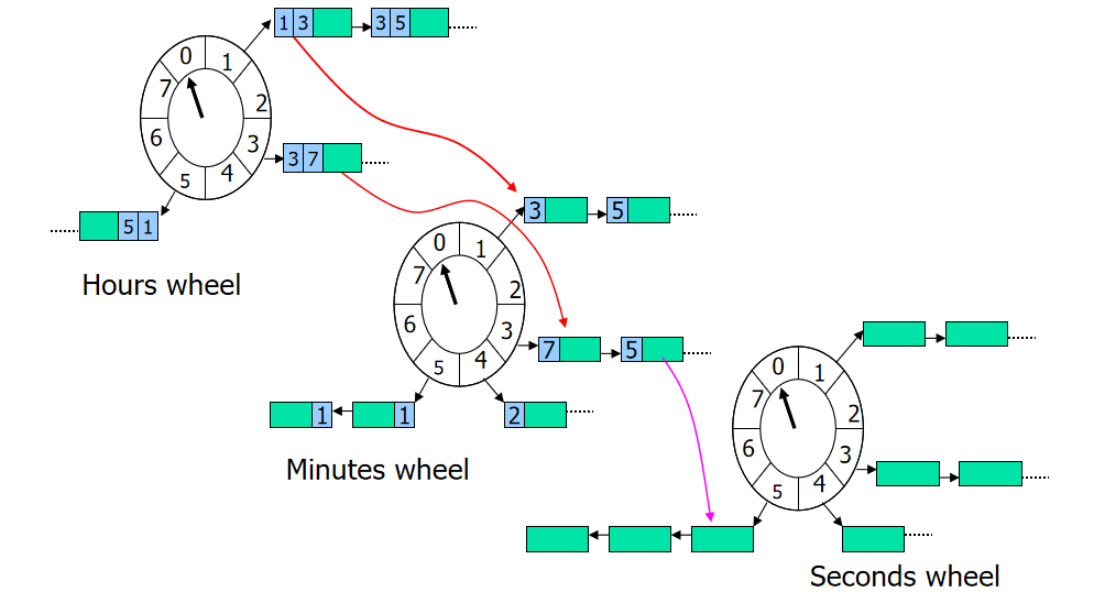 SpringBoot定时任务 - 经典定时任务设计：时间轮(Timing Wheel)案例和原理_spring_03