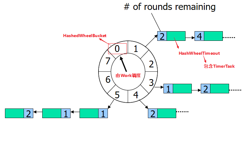 SpringBoot定时任务 - 经典定时任务设计：时间轮(Timing Wheel)案例和原理_时间轮_02