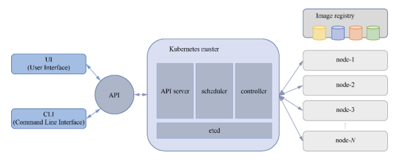 Kubernetes的整体架构_客户端_02