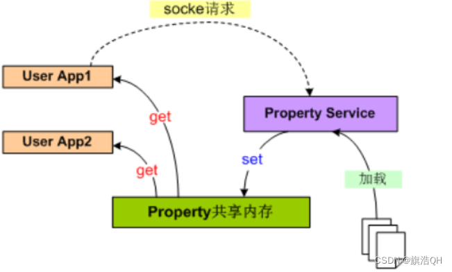 Android系统10 RK3399 init进程启动(三十三) property属性系统框架_Property