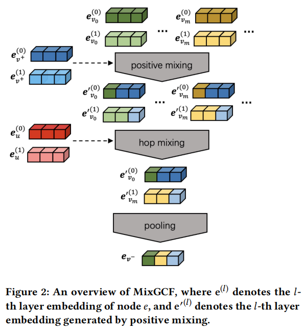 【论文笔记KDD2021】MixGCF: An Improved Training Method for Graph Neural Network-based Recommender Systems_图神经网络_12