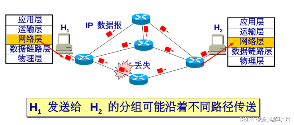 计算机网络知识点总结之网络层（一）_数据_02