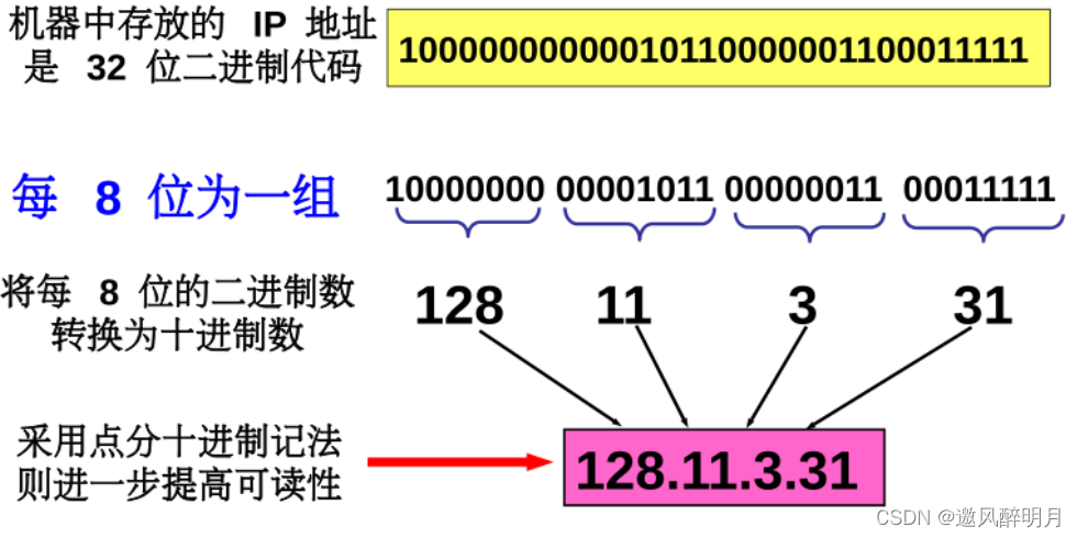 计算机网络知识点总结之网络层（一）_运维_19