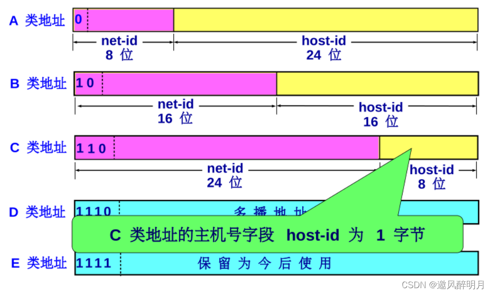 计算机网络知识点总结之网络层（一）_网络层_16