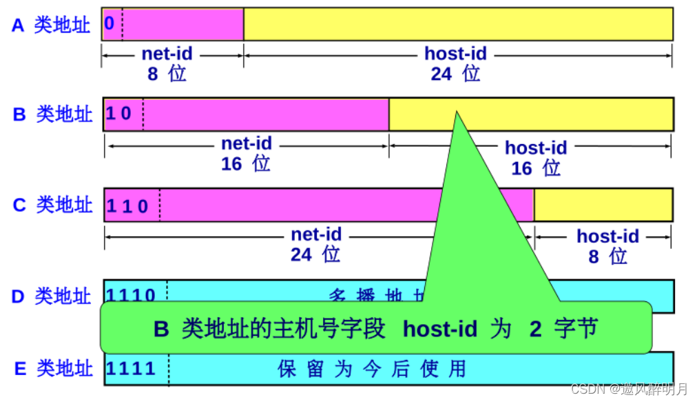计算机网络知识点总结之网络层（一）_ip地址_15