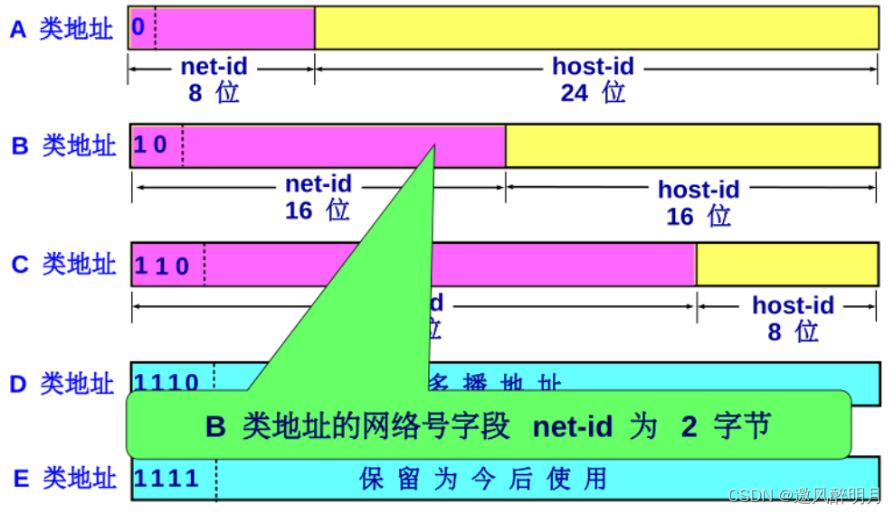 计算机网络知识点总结之网络层（一）_ip地址_12