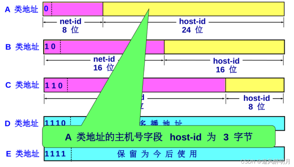 计算机网络知识点总结之网络层（一）_运维_14