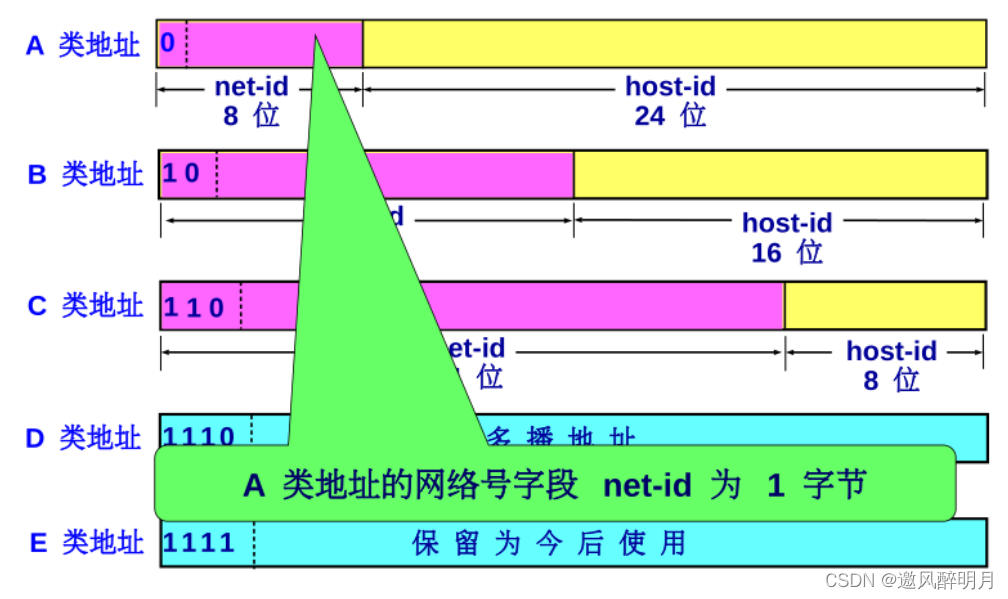 计算机网络知识点总结之网络层（一）_网络层_11