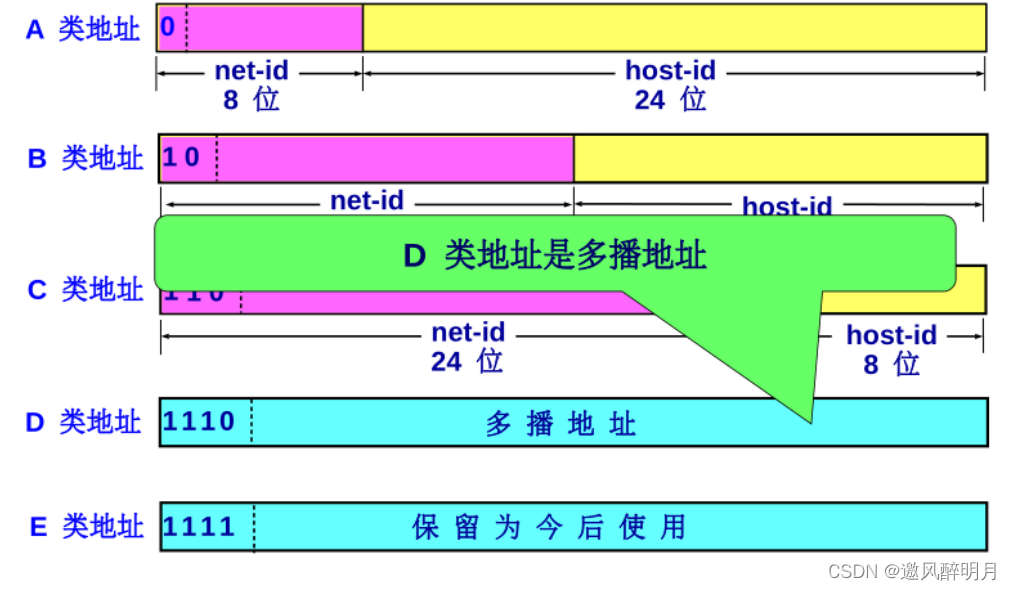 计算机网络知识点总结之网络层（一）_ip地址_17