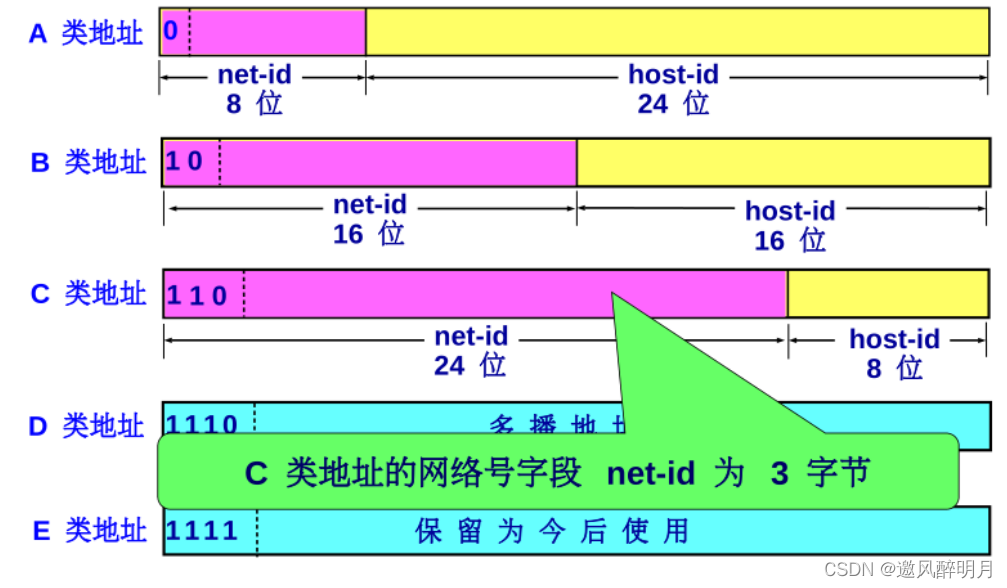 计算机网络知识点总结之网络层（一）_ip地址_13