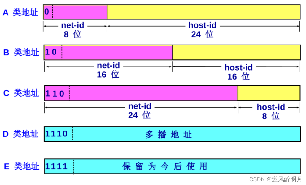 计算机网络知识点总结之网络层（一）_网络层_10