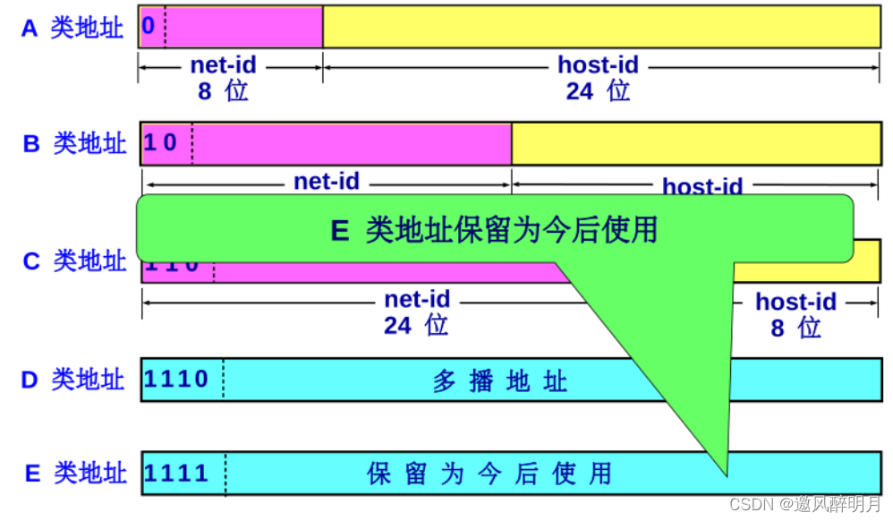 计算机网络知识点总结之网络层（一）_ip地址_18