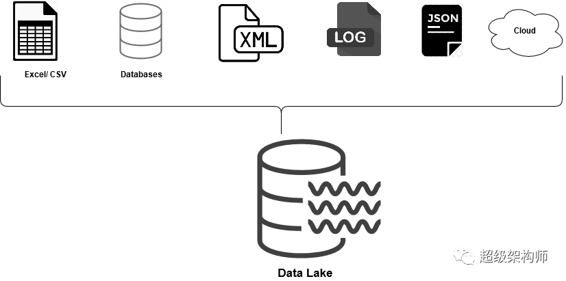 【数据湖】Azure 数据湖分析（Azure Data Lake Analytics )概述_java_02