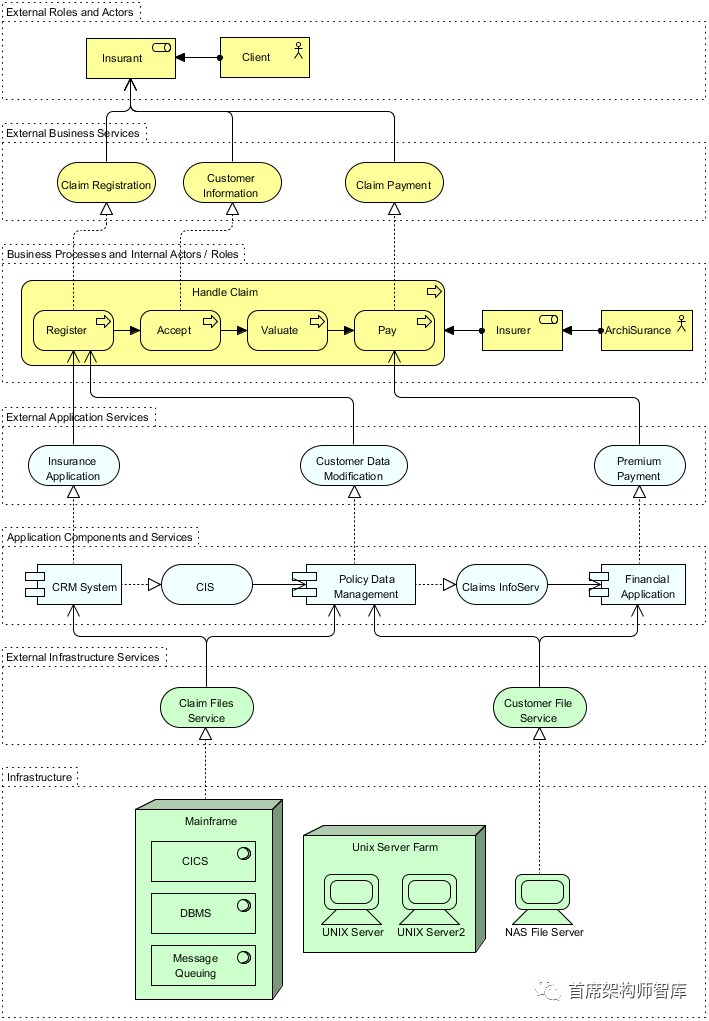 「架构框架」ArchiMate视图指南(7):信息结构视图和服务实现视图_编程语言_02