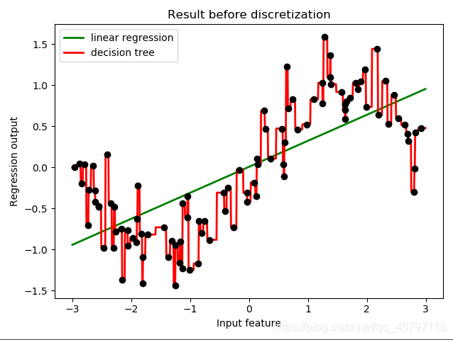 【skLearn 回归模型】线性与非线性 ---- 分箱 (离散化处理非线性数据)_机器学习_07
