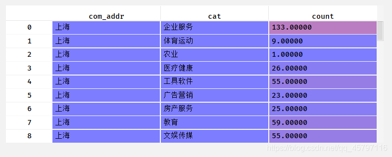 【Python+Flask+Echarts 】可视化样题 --- 绘制 北京、上海、广东三个地区 不同行业被淘汰的公司总数对比图形_echarts_11