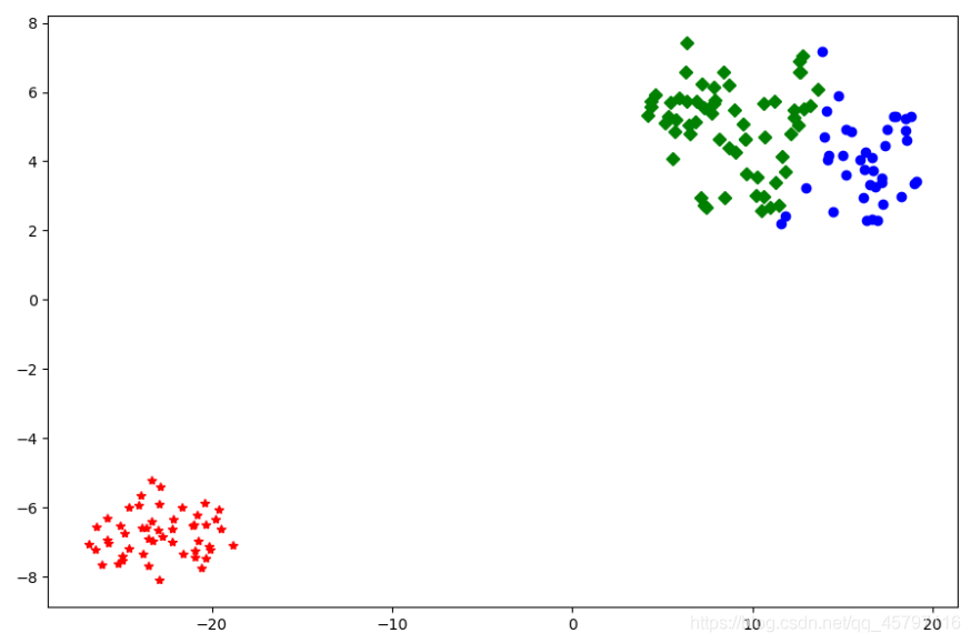 【sklearn练习】KMeans ---- iris（鸢尾花）数据集聚类评估_数据集_06