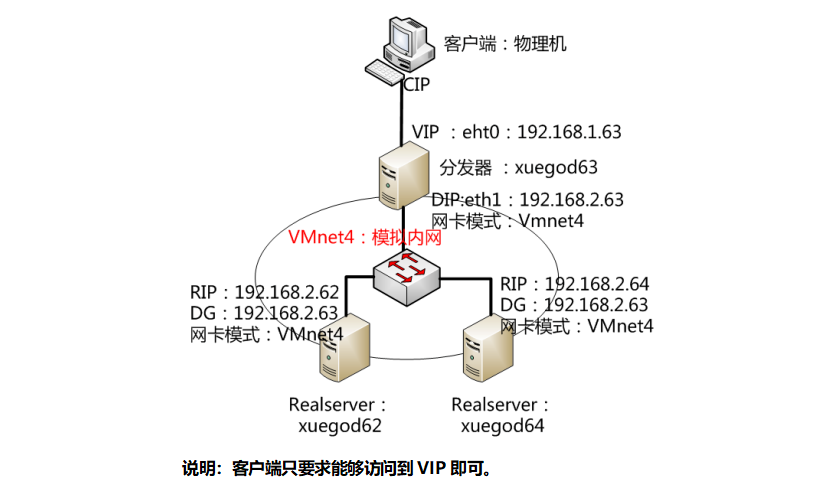 LVS集群-NAT模式_服务器_02