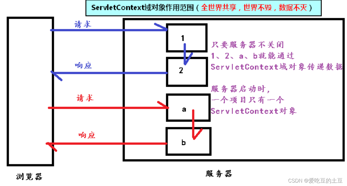 WEB核心【ServletContext阶段重点，案例记录登录人数】第十章_键值对_04