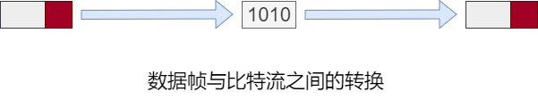计算机网络 数据链路层 协议知识点总结_java