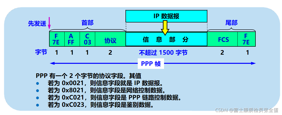 计算机网络 数据链路层 协议知识点总结_网络_21