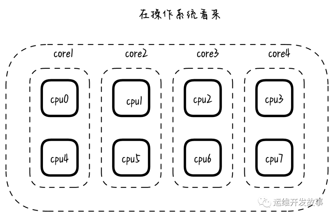 Linux 操作系统 CPU numa架构_运维_02