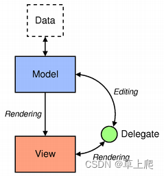 Qt之Model/View架构_委托