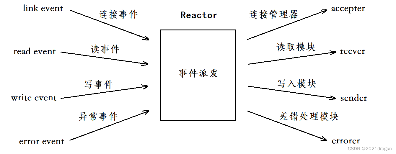 Reactor模式_文件描述符
