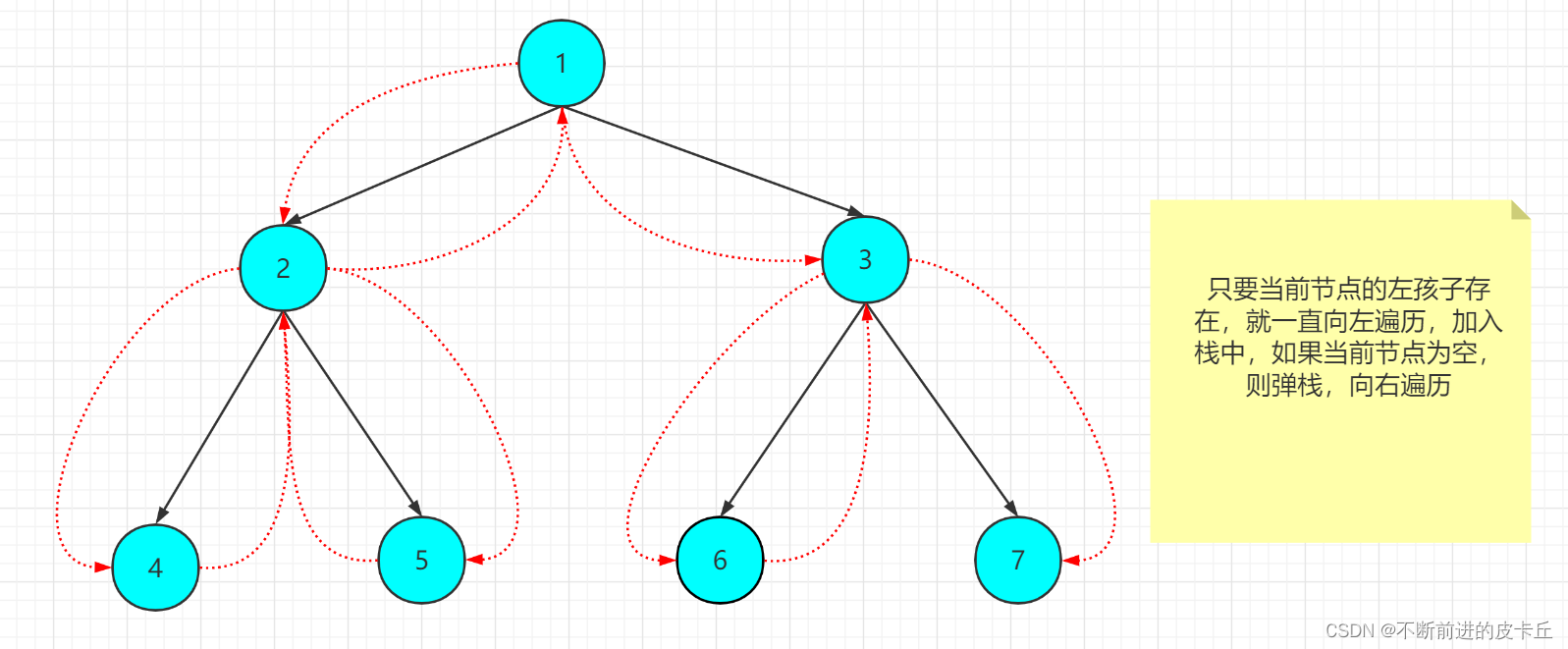 数据结构:二叉树的非递归遍历_leetcode_04