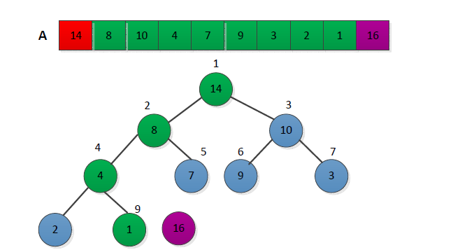 算法导论-----------2-8章----9种排序算法的总结_复杂度_05