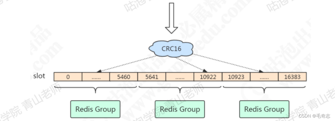 Redis_10_Redis集群实现RedisCluster应对大数据量_数据_09