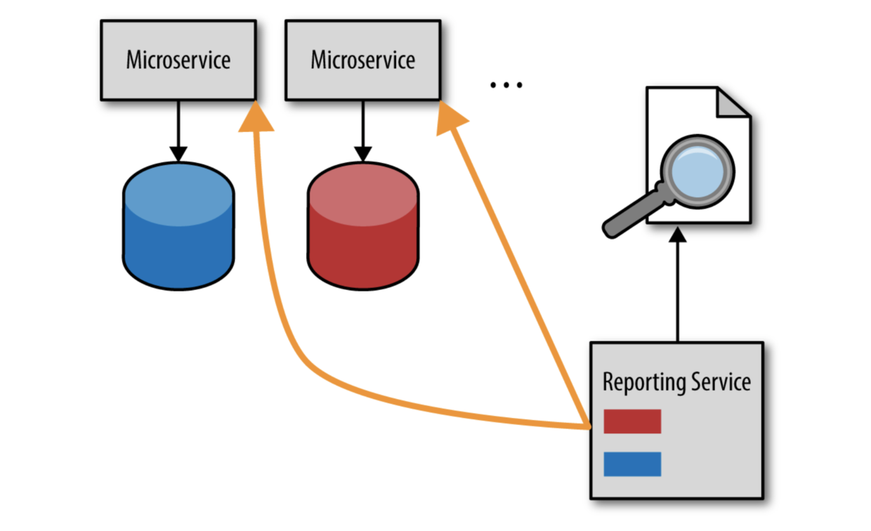 04 | 微服务反模式与陷阱：直达式报告反模式_数据_03