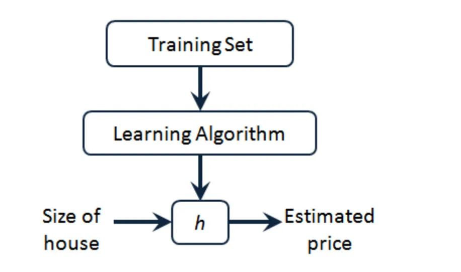 吴恩达《Machine Learning》精炼笔记 1：监督学习与非监督学习_机器学习_07