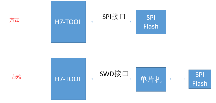 H7-TOOL通过SPI接口脱机烧录SPI Flash操作说明，支持1拖4_脱机