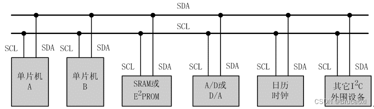 《嵌入式 – GD32开发实战指南》第21章 I2C_Cortex-M
