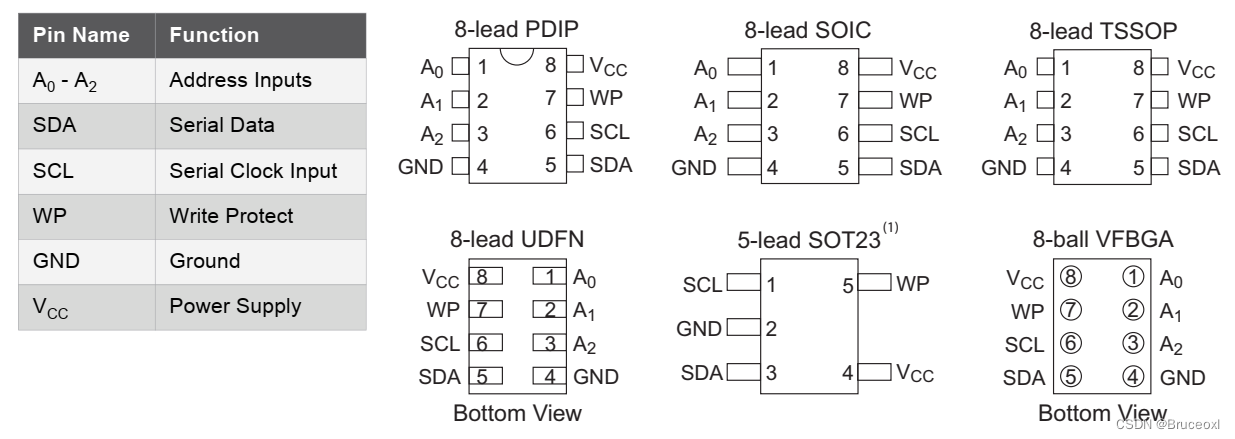 《嵌入式 – GD32开发实战指南》第21章 I2C_GD32_14