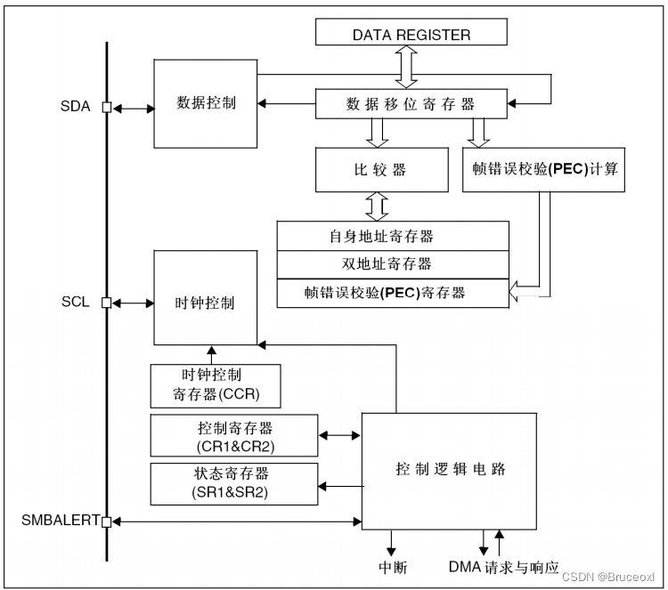《嵌入式 – GD32开发实战指南》第21章 I2C_数据_05