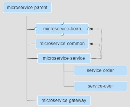 构建微服务项目_Gradle